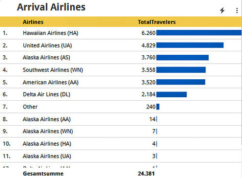 Die wichtigsten Airlines in Hawaii