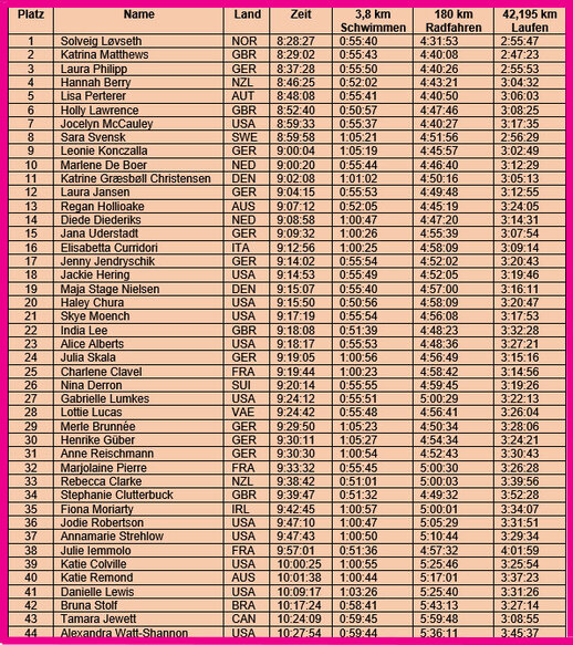 Ironman Hawaii 2025 Siegertabelle