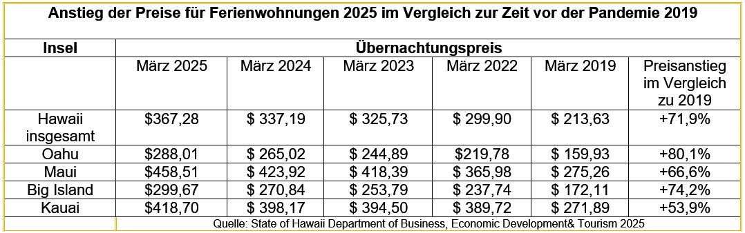 Preise für Ferienwohnungen in Hawaii 2025